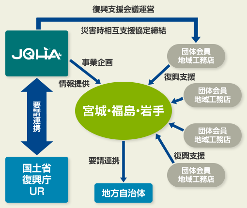 復興支援会議運営