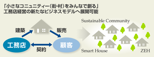 「小さなコニュニティー（街・村）をみんなで創る」 工務店経営の新たなビジネスモデルへ展開可能