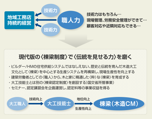 現代版の〈棟梁制度〉で〈伝統を見せる力〉を磨く